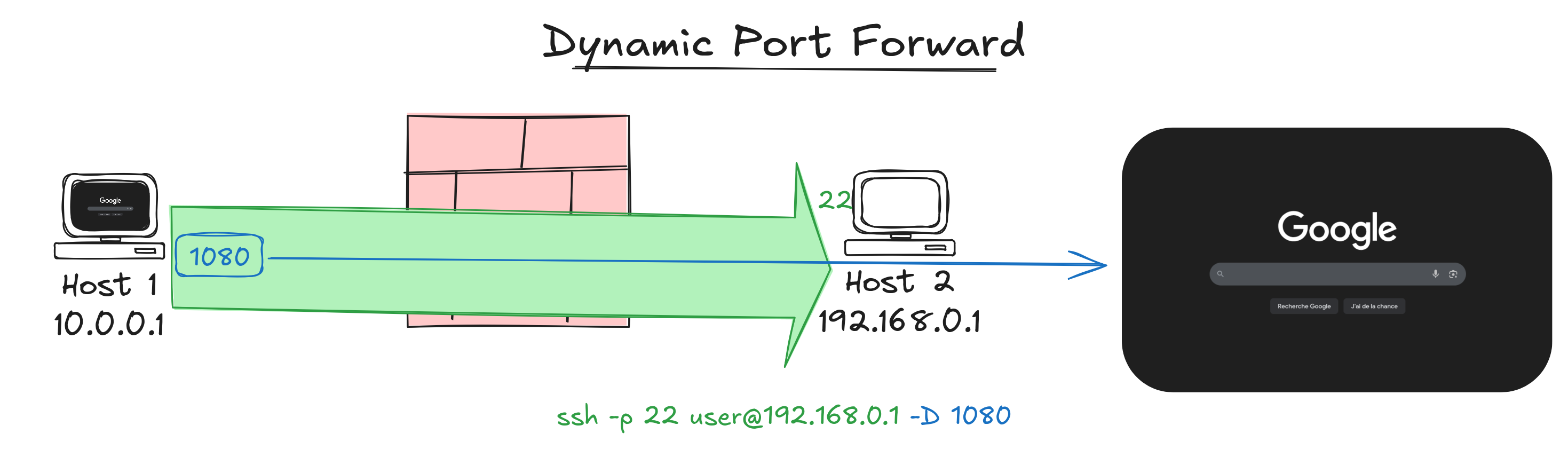 Schéma représentant la redirection dynamique de port