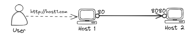 Schéma du concept de redirection de port